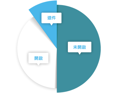 EDM發信統計