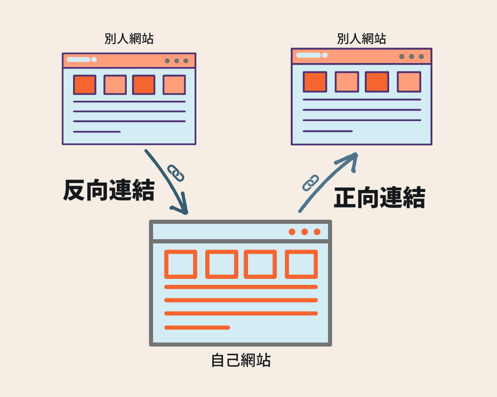 网站外部连结分成正向跟反向