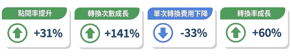 亞巨清潔廣告成效
