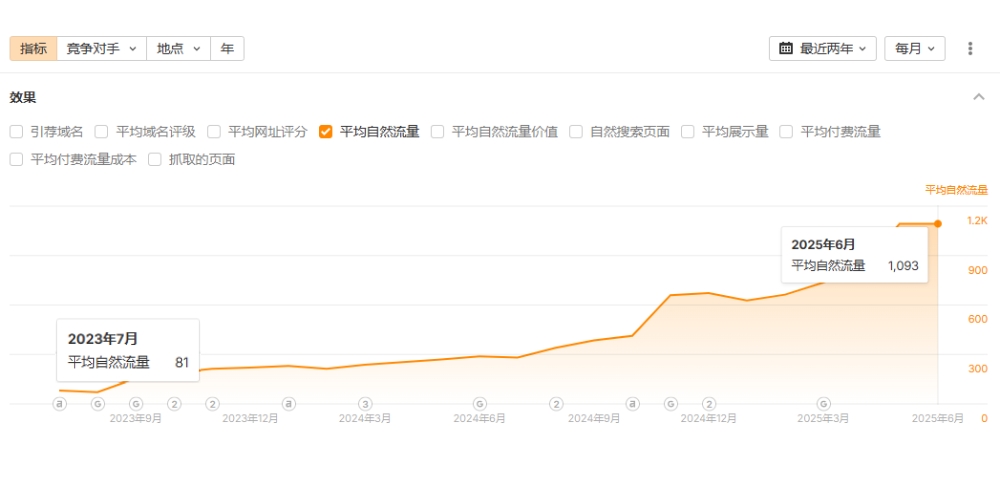 上陽電子美國SEO數據表現