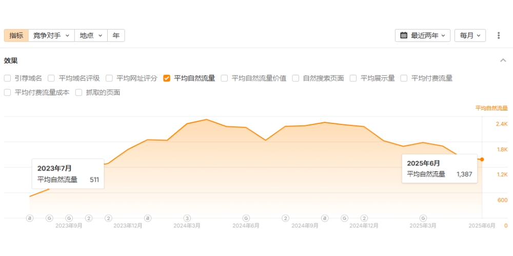 上陽電子台灣SEO數據表現