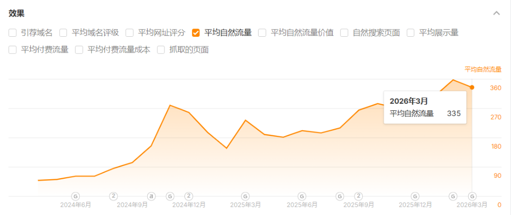加樂實業自然流量走勢