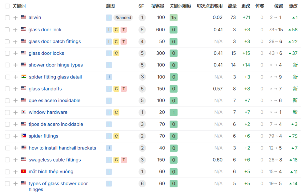 加樂實業關鍵字操作