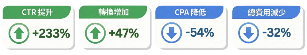 卓峰室內設計廣告成效