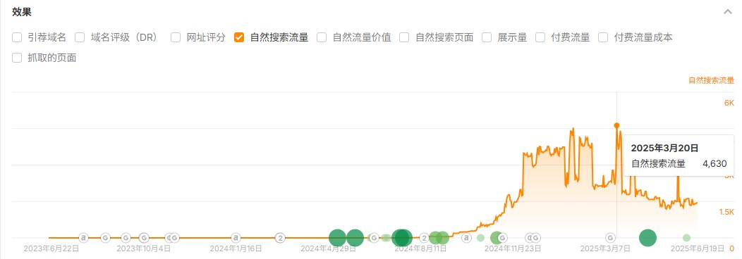 南桃園有線電視自然流量走勢