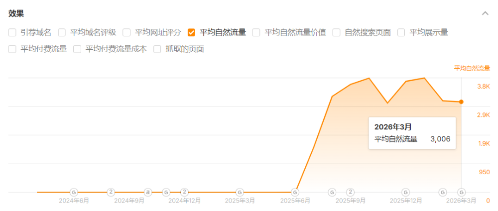 哈特佛工業自然流量走勢