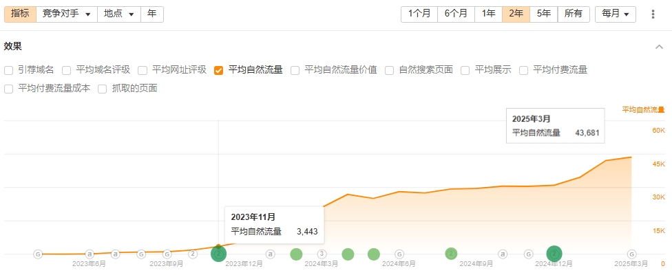 妤果经营seo的自然流量走势
