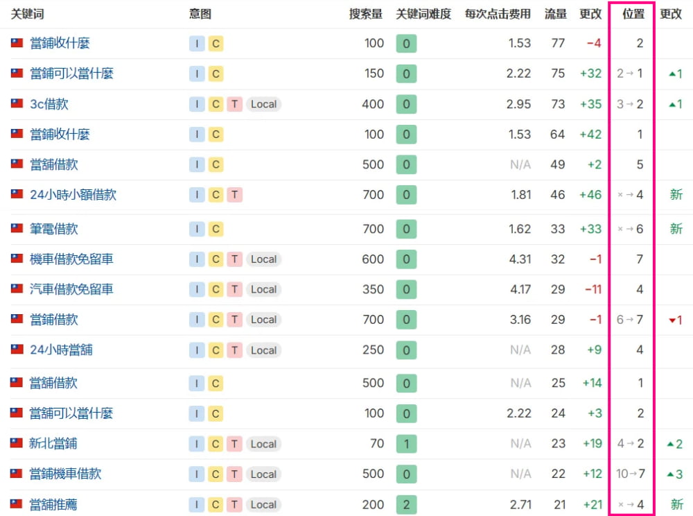 宏鑫當鋪的關鍵字操作