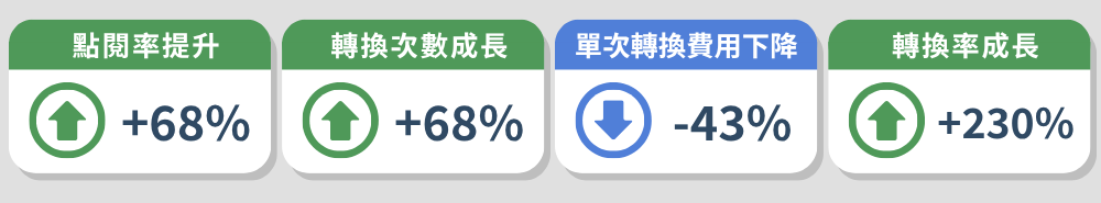 峰群國際廣告成效