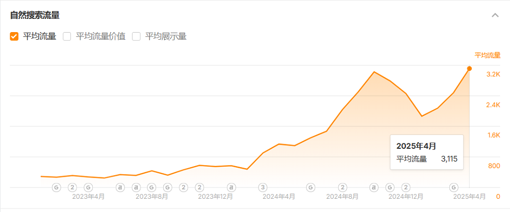 官方幾何學團體服SEO數據表現
