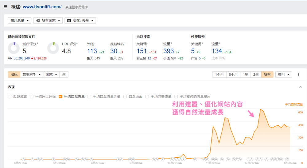 康捷登數據成長