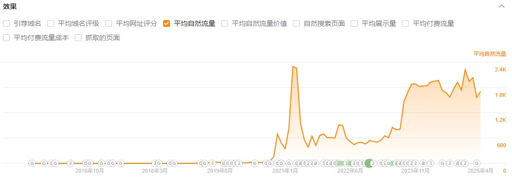 康捷登家用電梯自然流量走勢