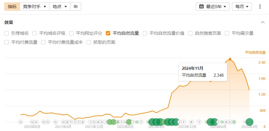 辉自然流量走势