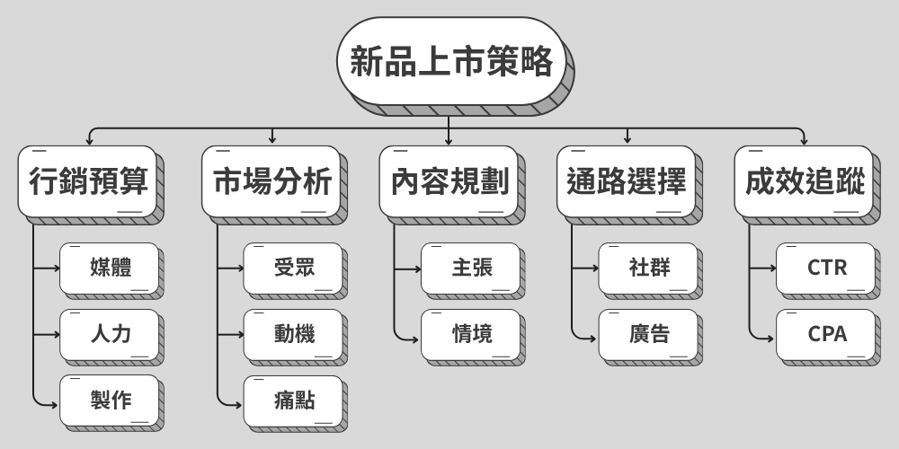心智图怎麽画?