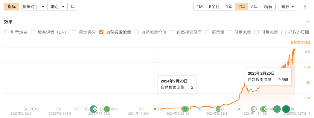 竹見好轉的SEO數據表現