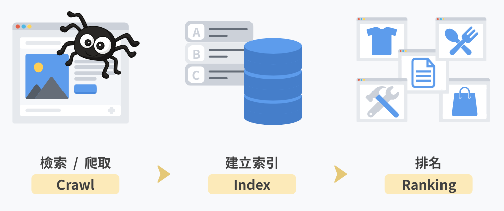 搜尋引擎-1. 爬取 2. 索引 3. 排名