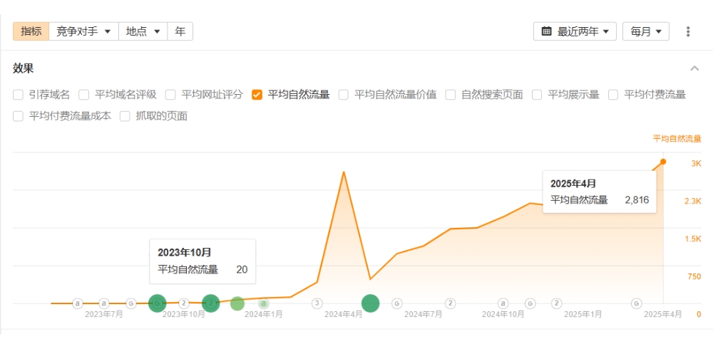 斯愷台灣SEO數據表現
