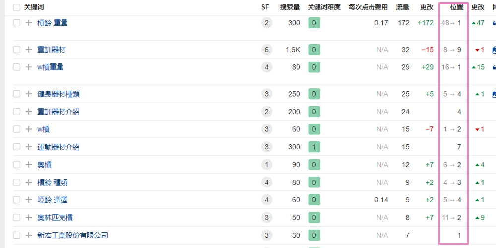新宏關鍵字排名