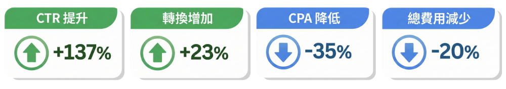 星泰國際廣告成效