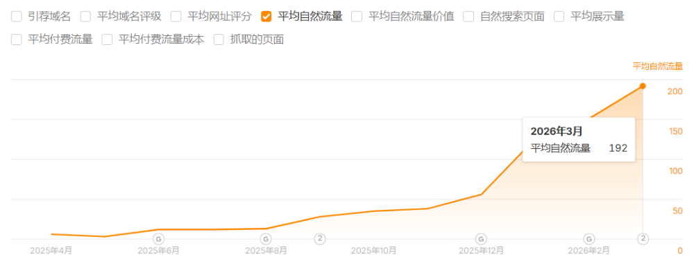 星泰科技的流量走勢圖