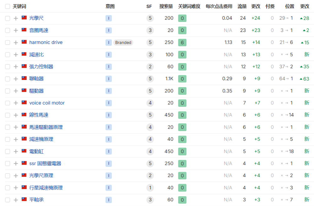 星泰科技的關鍵字操作