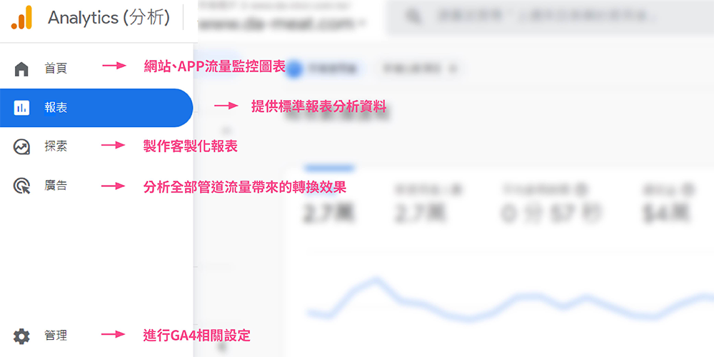 GA4提供不同報表