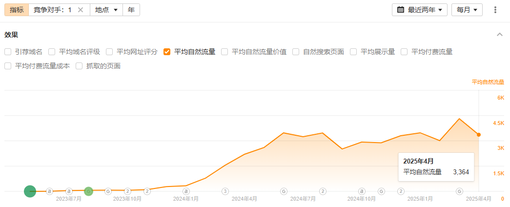 李先生刷卡換現金Ahrefs流量