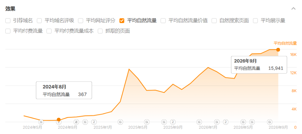 梅工坊SEO自然流量成效