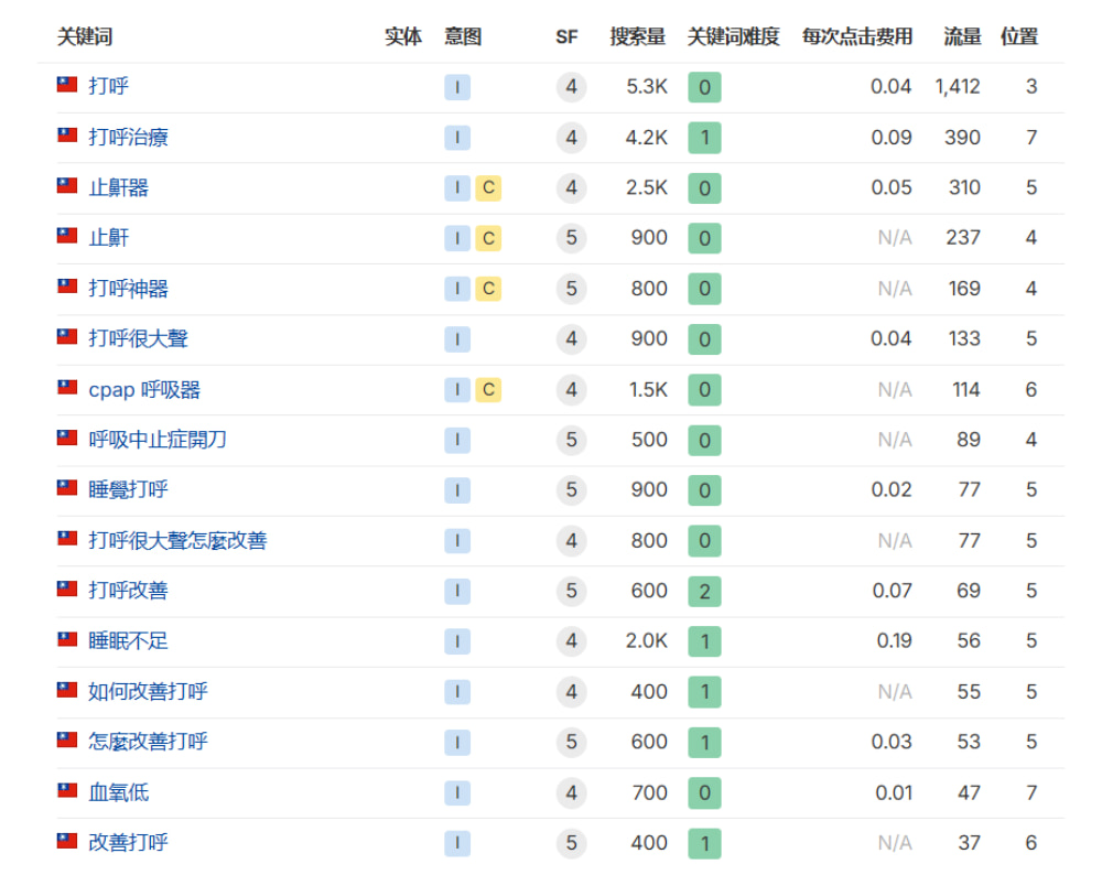 歐舒穩的關鍵字操作