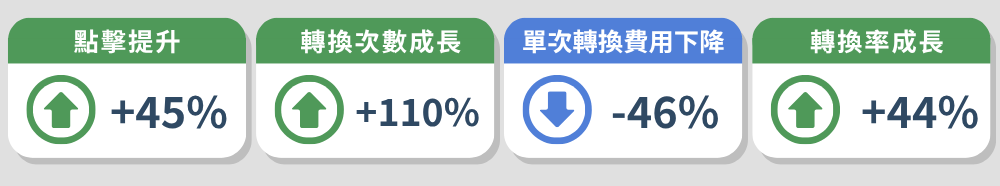 百大家具廣告成效
