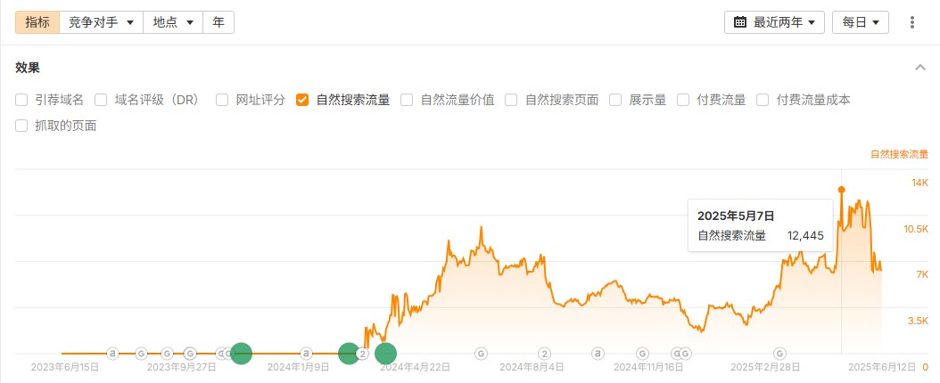 眾仁聯合法律事務所自然流量走勢