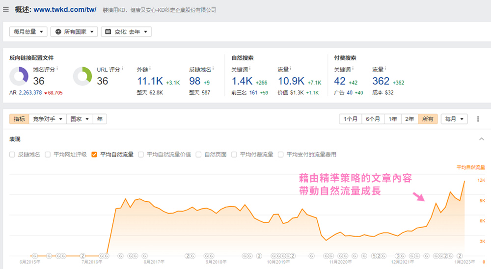 科定博客数据增长