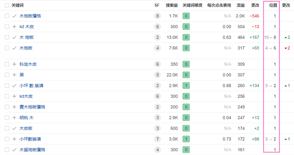 科定博客关键词排名