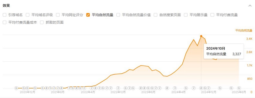 糖化生醫自然流量走勢