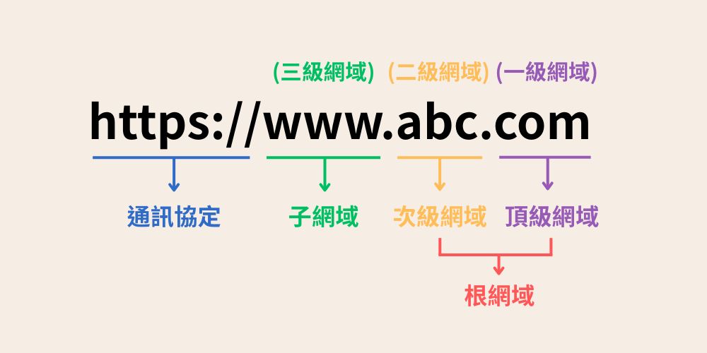 網域組成架構圖