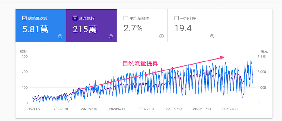 不断成长得的自然流量