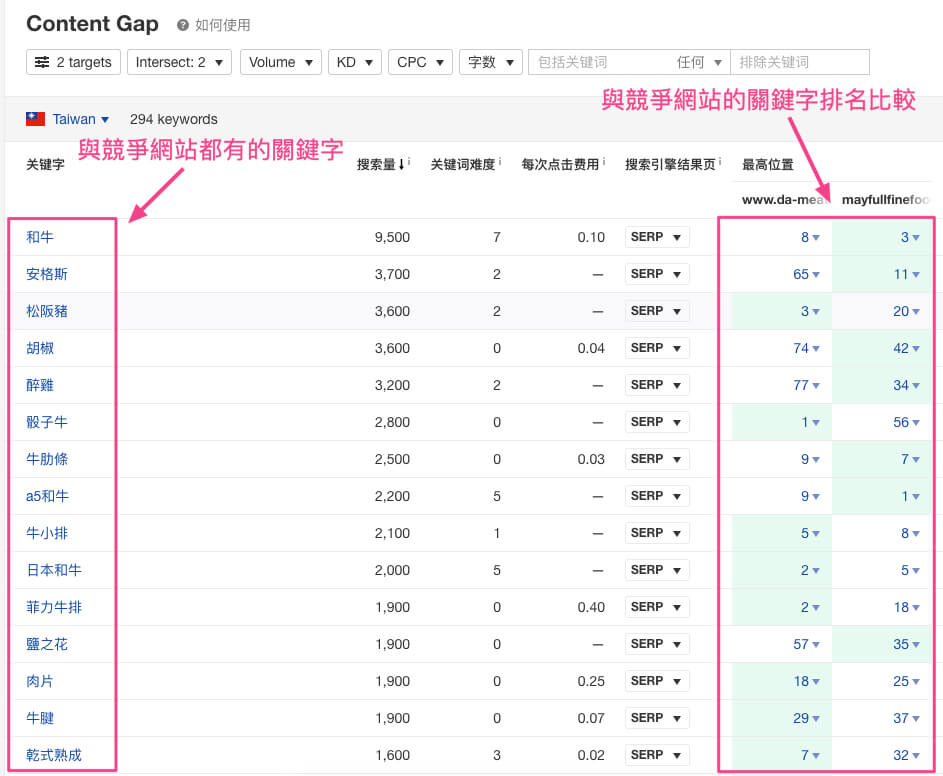 SEO分析竞争对手数据