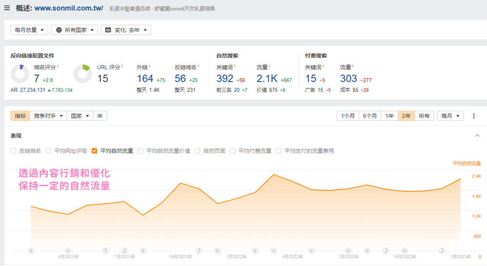 舒蜜爾數據成長