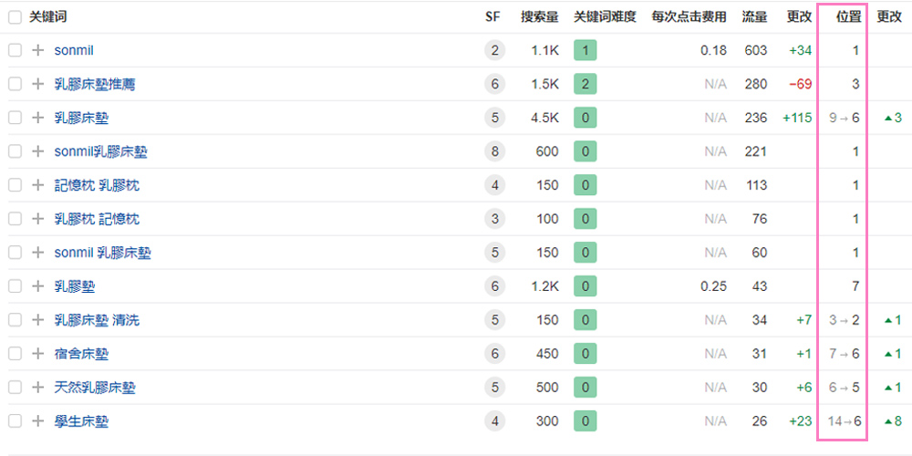 舒蜜爾關鍵字排名