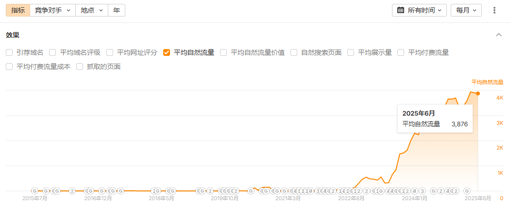 上陽電子全球SEO數據表現
