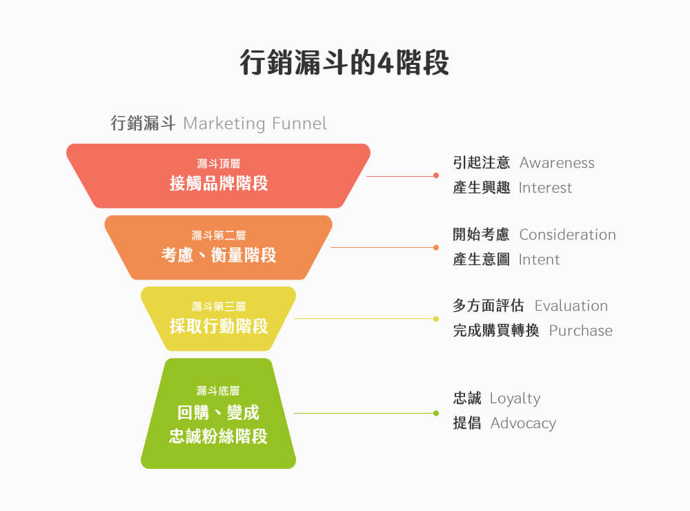 行銷漏斗