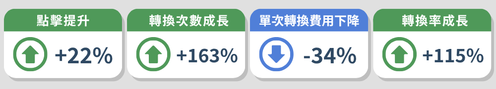 輝達診所廣告成效