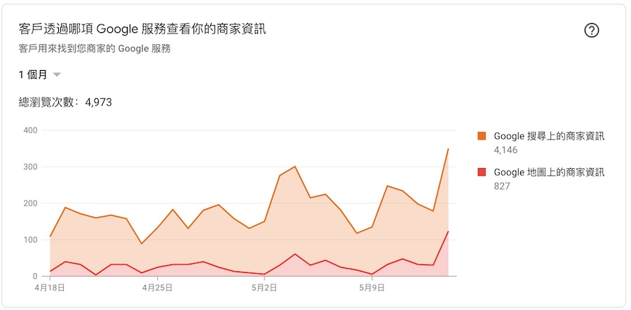 透過什麼服務找到我的商家