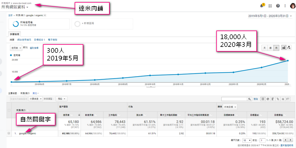 SEO自然關鍵字成長圖