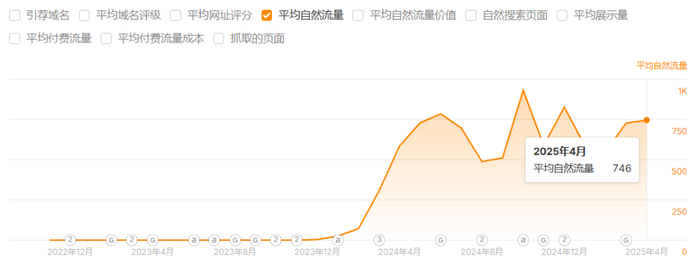 飛那達科技自然流量走勢