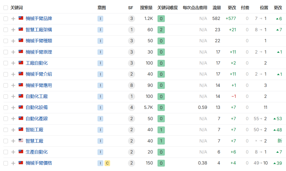 飛那達科技關鍵字操作