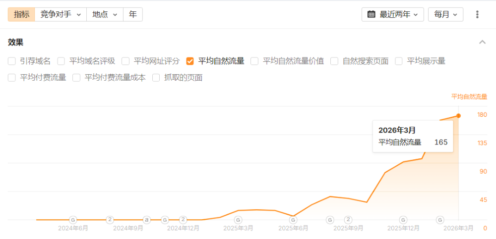 養真天生物科技SEO數據表現