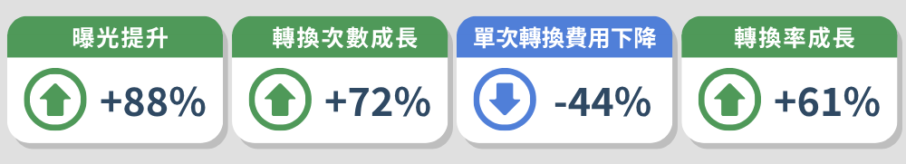 龍港旅行首頁廣告成效