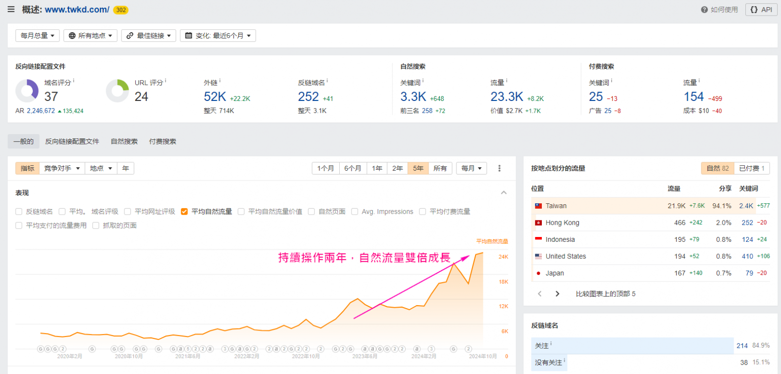 科定自然流量表现状况