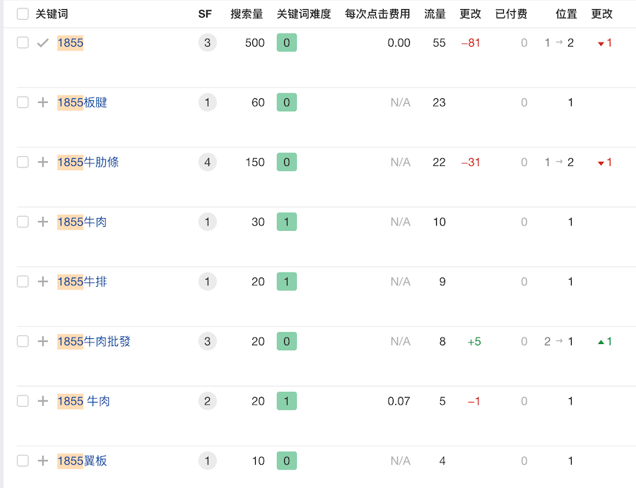 SEO關鍵字工具追蹤成效